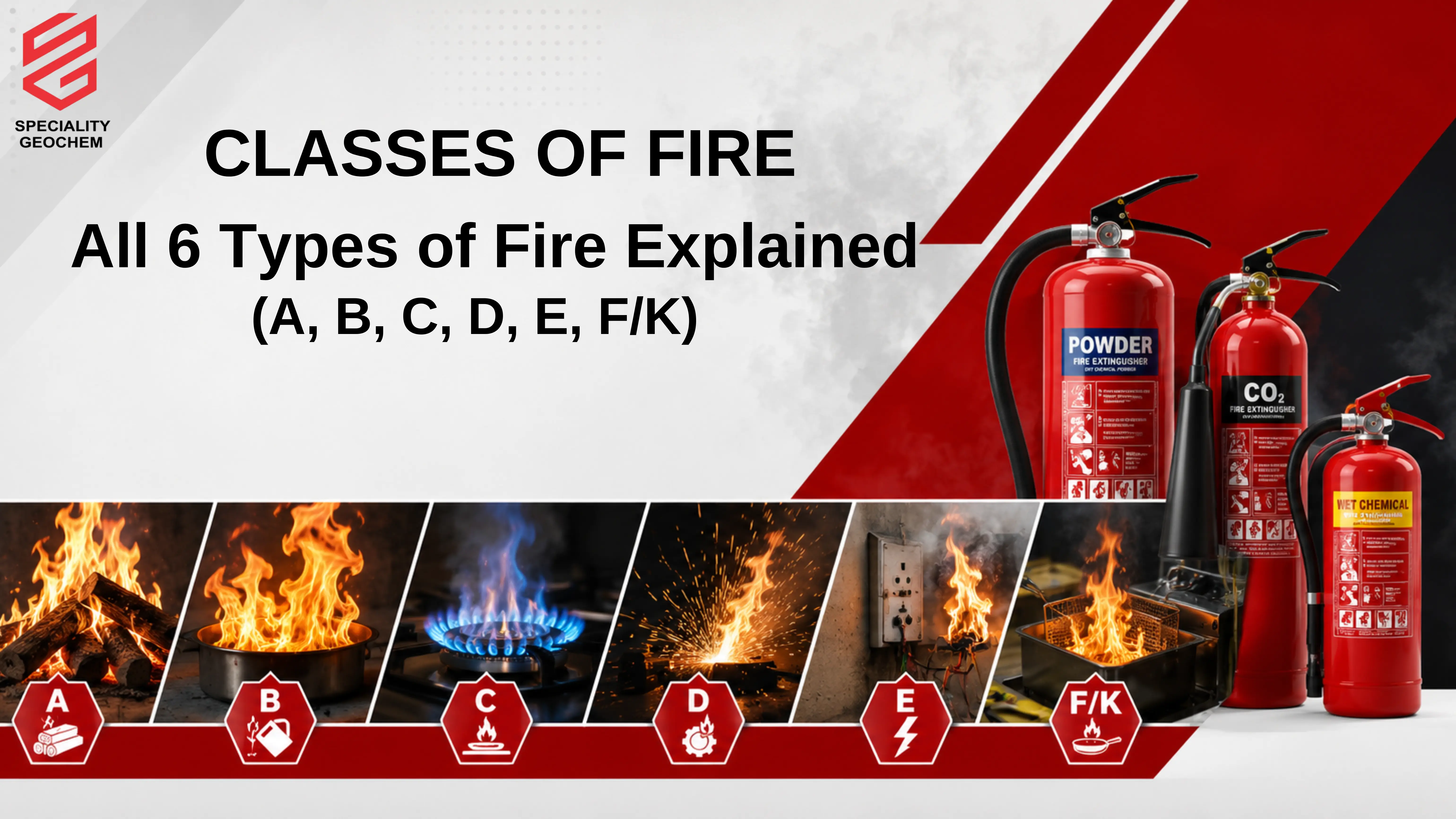 Modern fire safety blog banner showing all 6 classes of fire including Class A wood fire, Class B flammable liquid fire, Class C gas flame, Class D metal sparks, Class E electrical fire, and Class F/K kitchen oil fire with ABC powder, CO₂, and wet chemical fire extinguishers in a professional industrial layout for a classes of fire guide.
