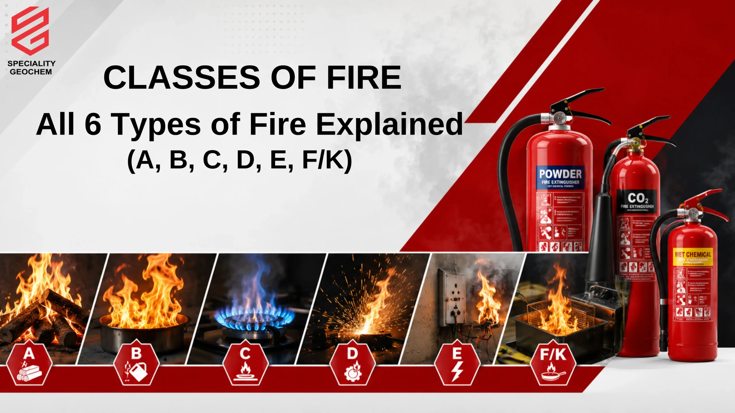Modern fire safety blog banner showing all 6 classes of fire including Class A wood fire, Class B flammable liquid fire, Class C gas flame, Class D metal sparks, Class E electrical fire, and Class F/K kitchen oil fire with ABC powder, CO₂, and wet chemical fire extinguishers in a professional industrial layout for a classes of fire guide.