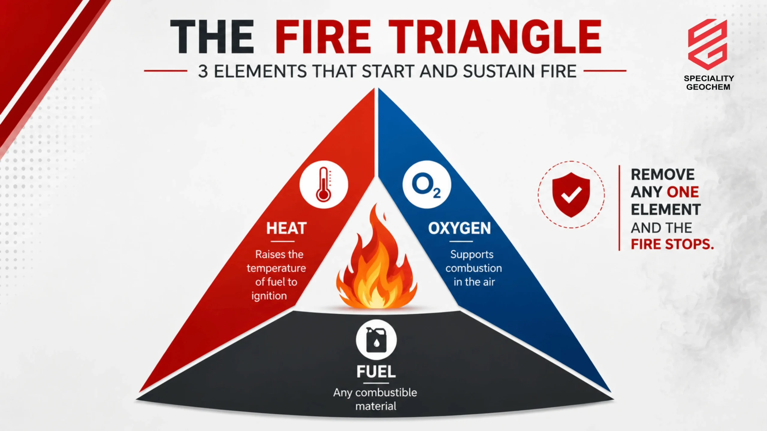 Fire triangle infographic showing the three elements required for fire combustion including heat, oxygen, and fuel with a central flame illustration and fire safety educational design.